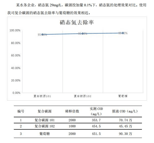 复合碳源应用对比案例