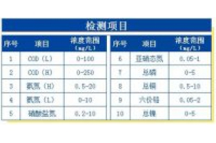芬克快速检测包的检测项目与适用浓度范围