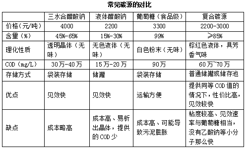 不同碳源的对比