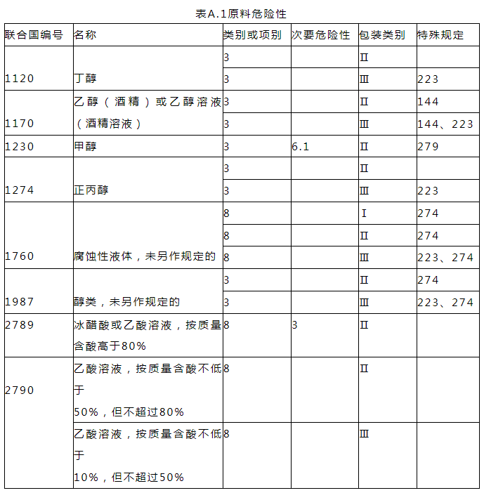 原材料危险性