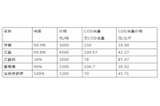 外加碳源价格对比分析